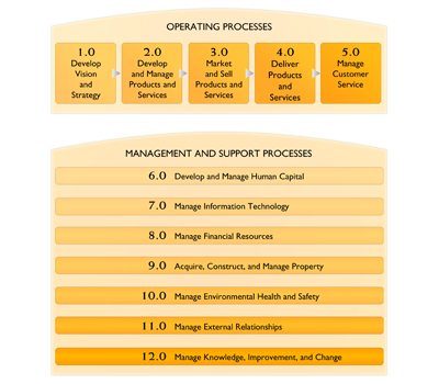 Business Process Framework